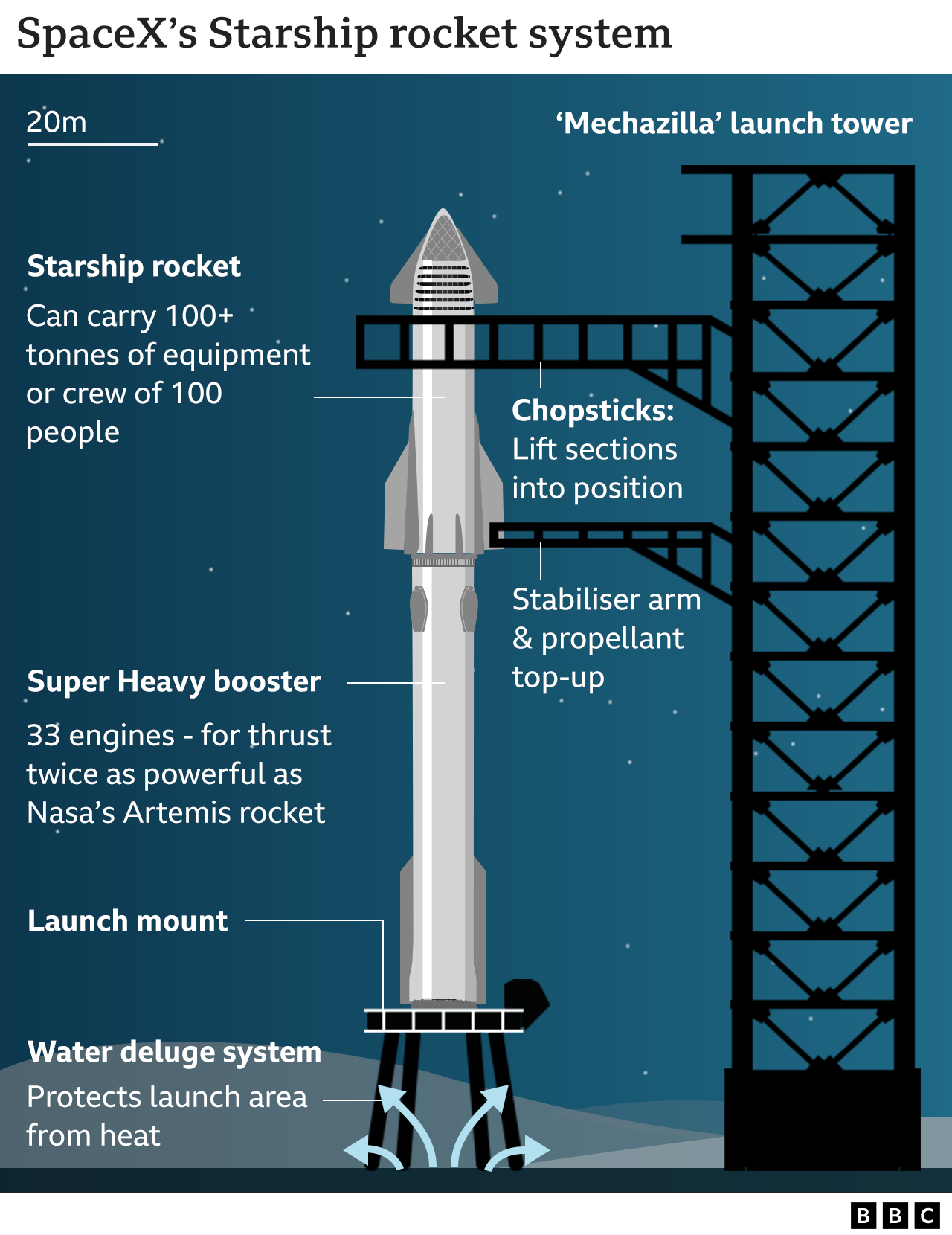 Graphic: Starship launch system