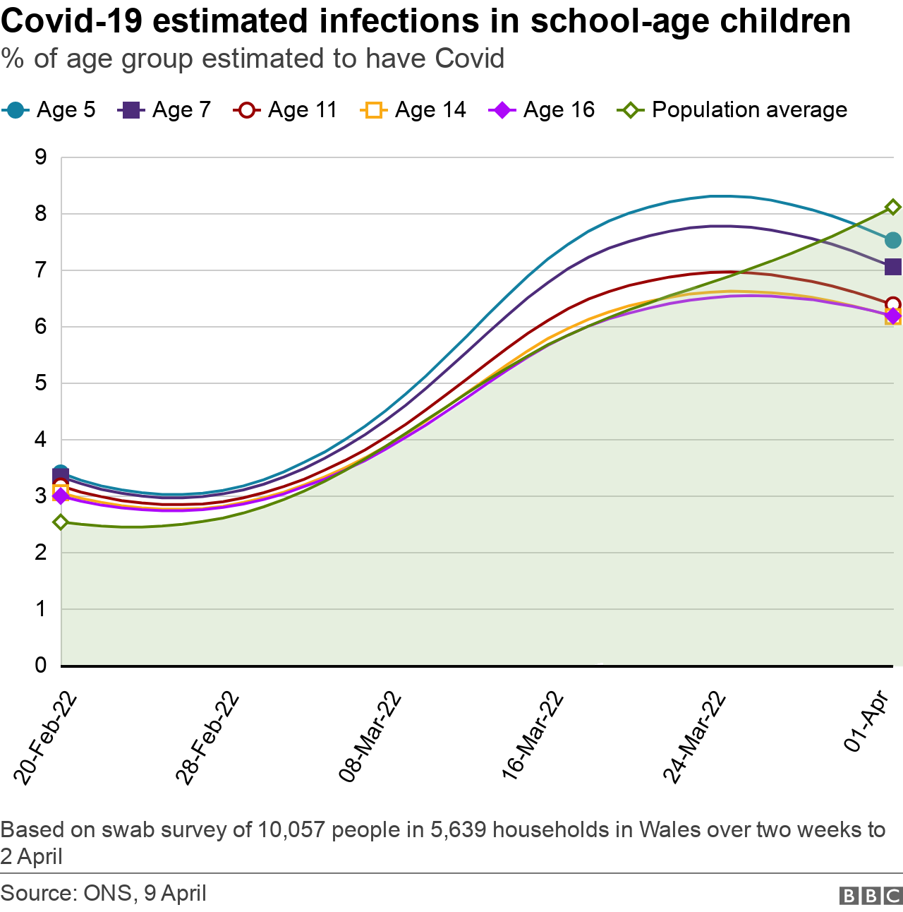 School age infections