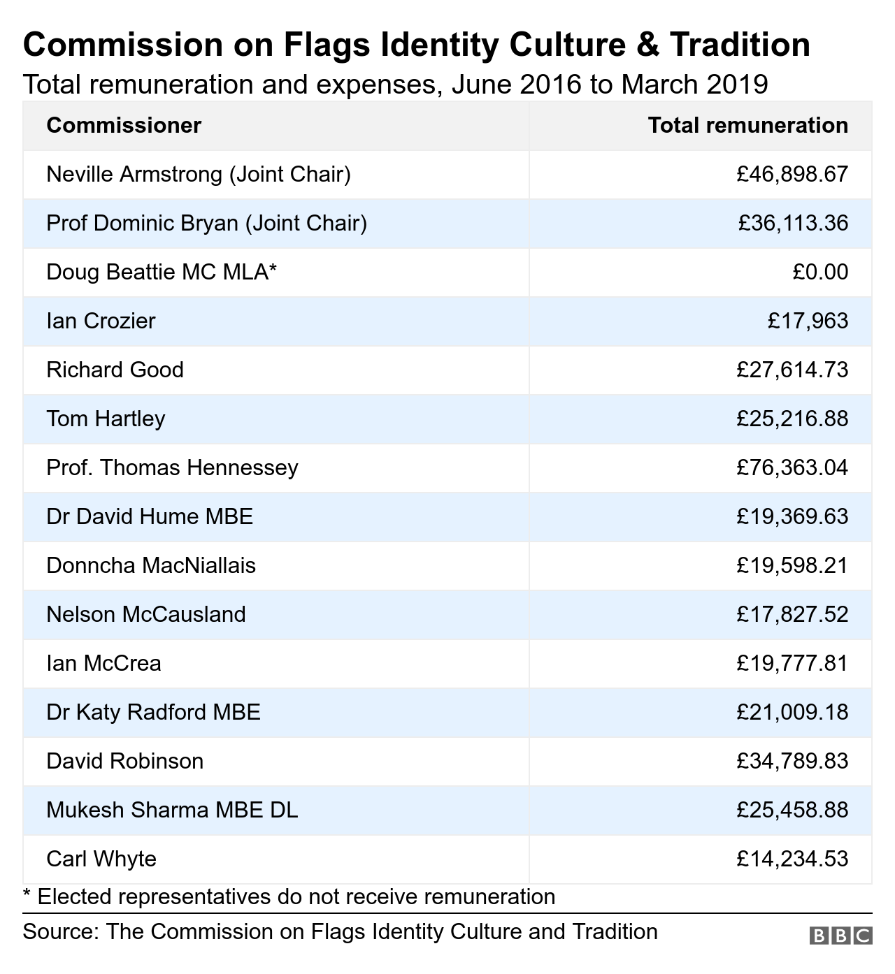 Flags commission figures