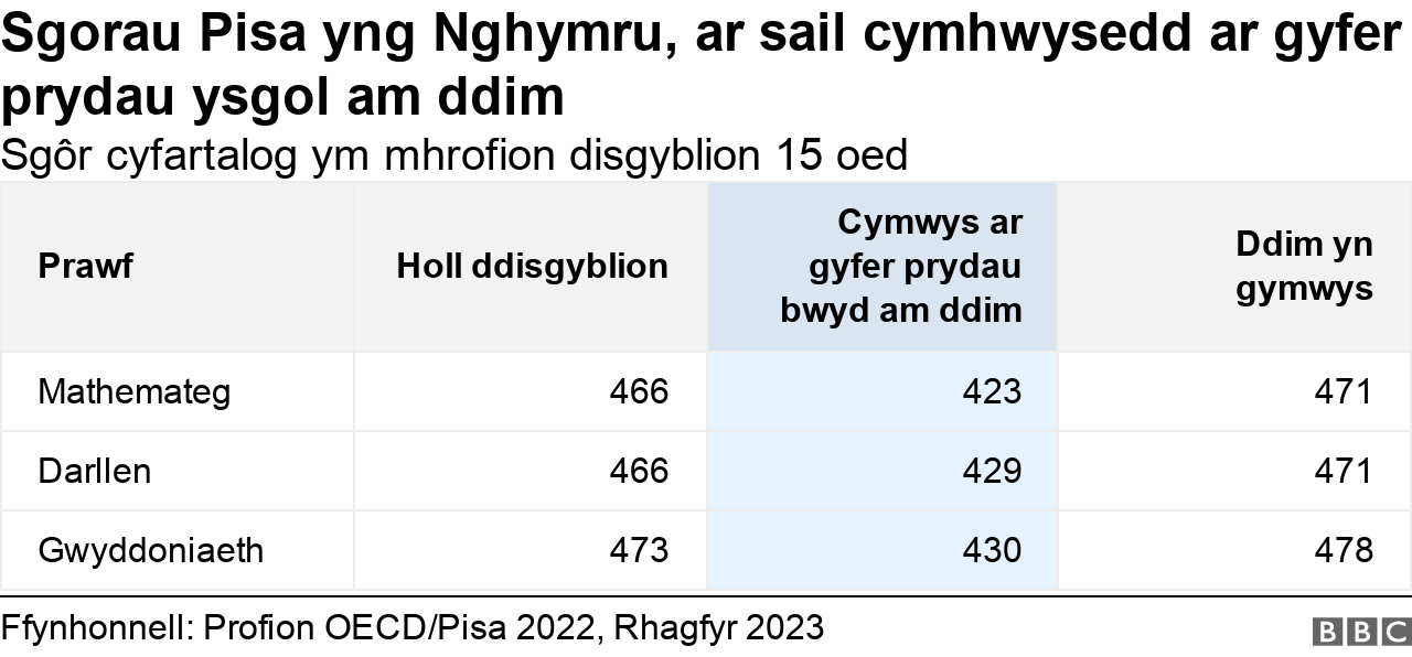 sgors Pisa a prydau ysgol am ddim