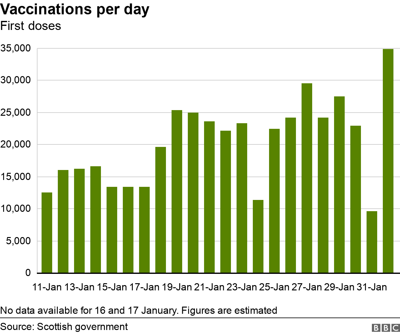 Vaccinations per day