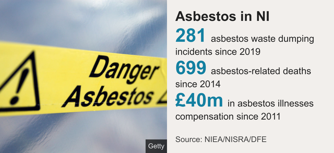A graphic showing key figures about asbestos dumping. On the left hand side there is an image of a piece of yellow tape with black text reading "Danger Asbestos". On the right hand side the figures are broken down.
-281 asbestos waste dumping incidents since 2019
-699 asbestos-related deaths since 2014
-£40m in asbestos illnesses compensation since 2011