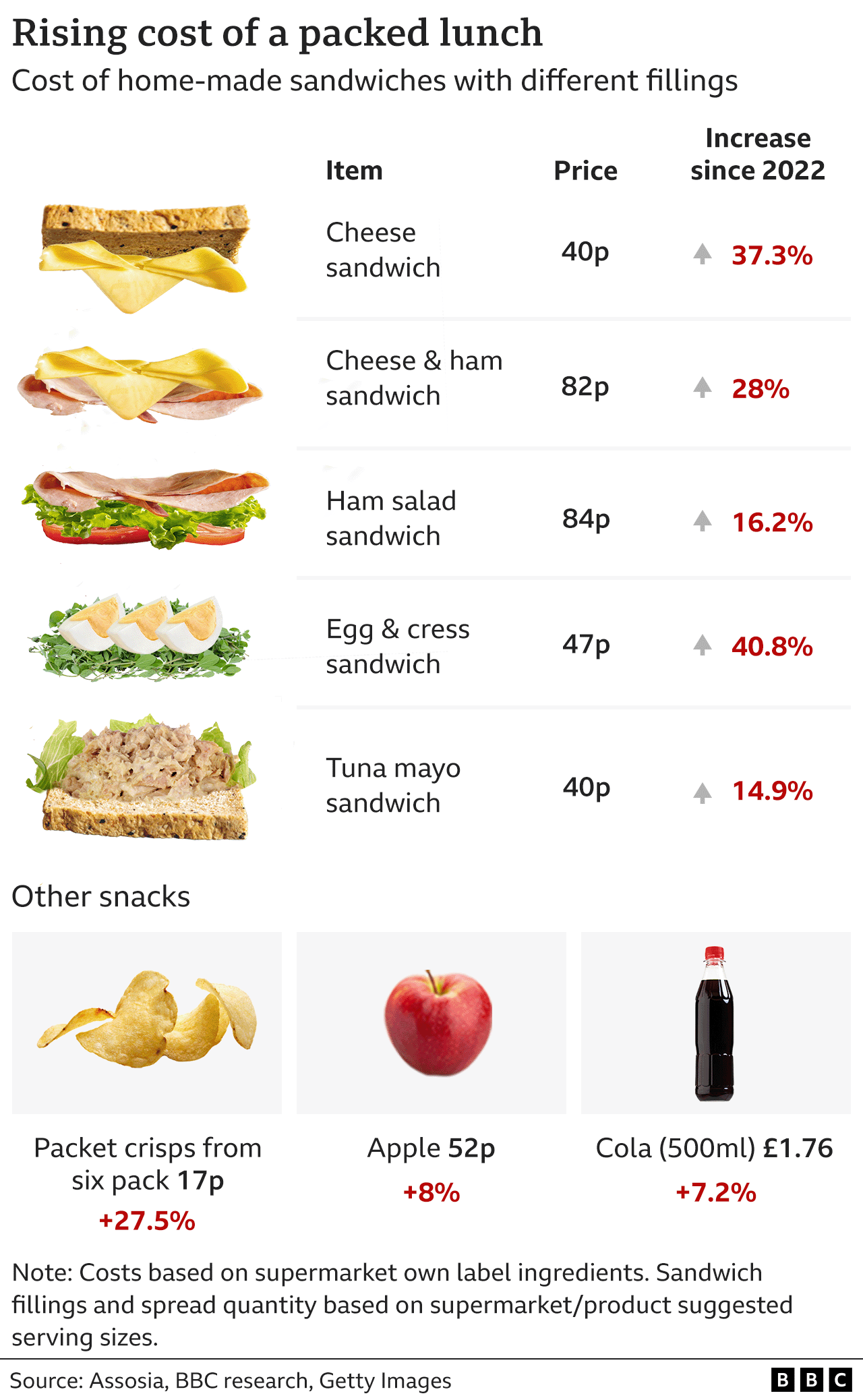 Chart showing price increases of different packed lunch items