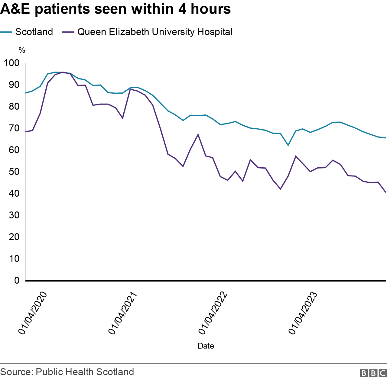 A&e