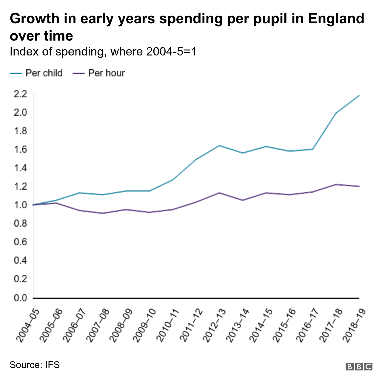 Early years spending