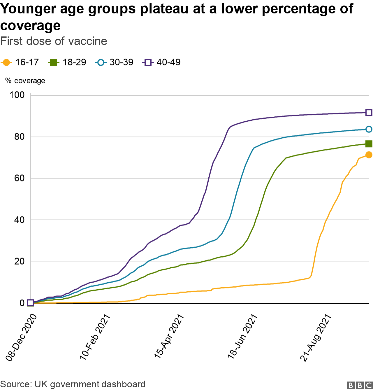 Younger age groups