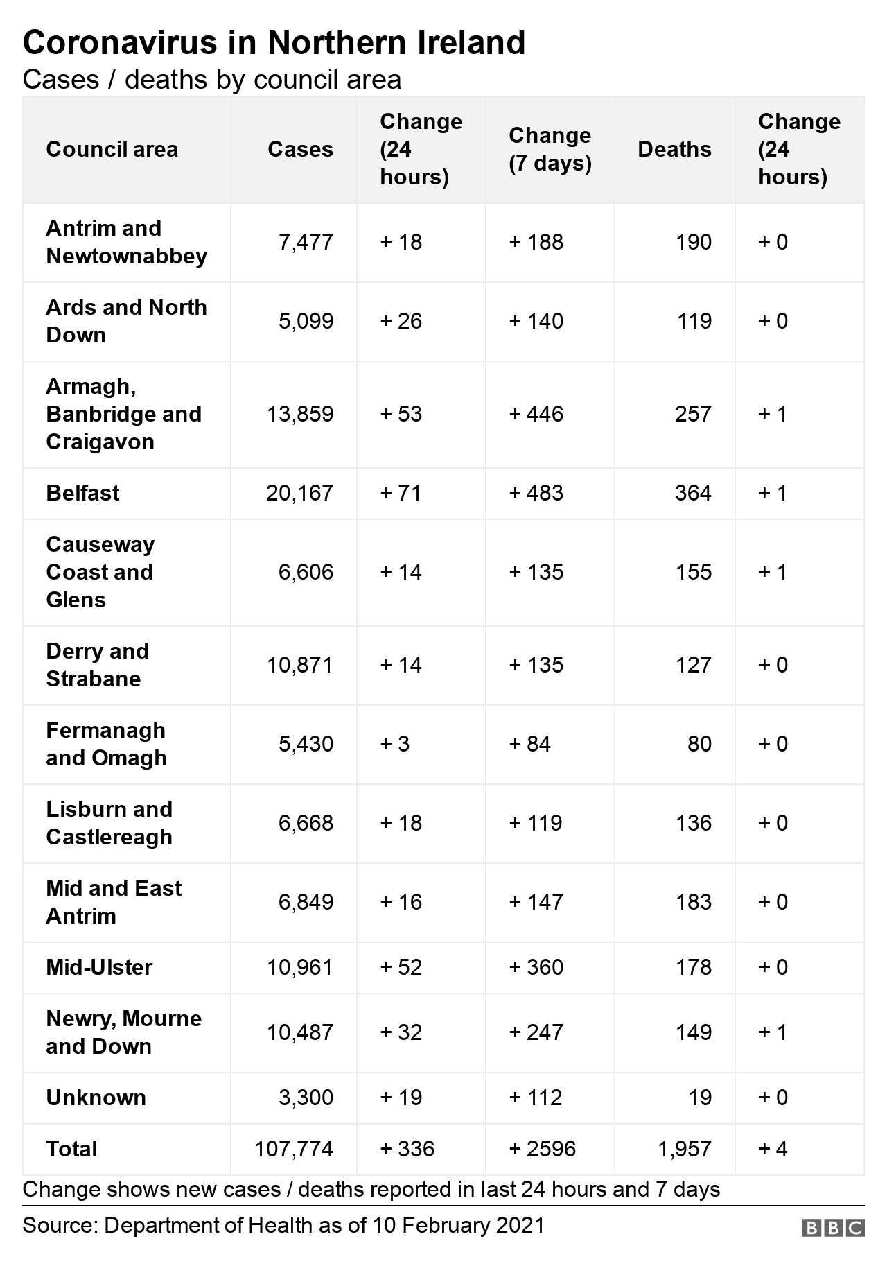 Covid-19 figures for NI