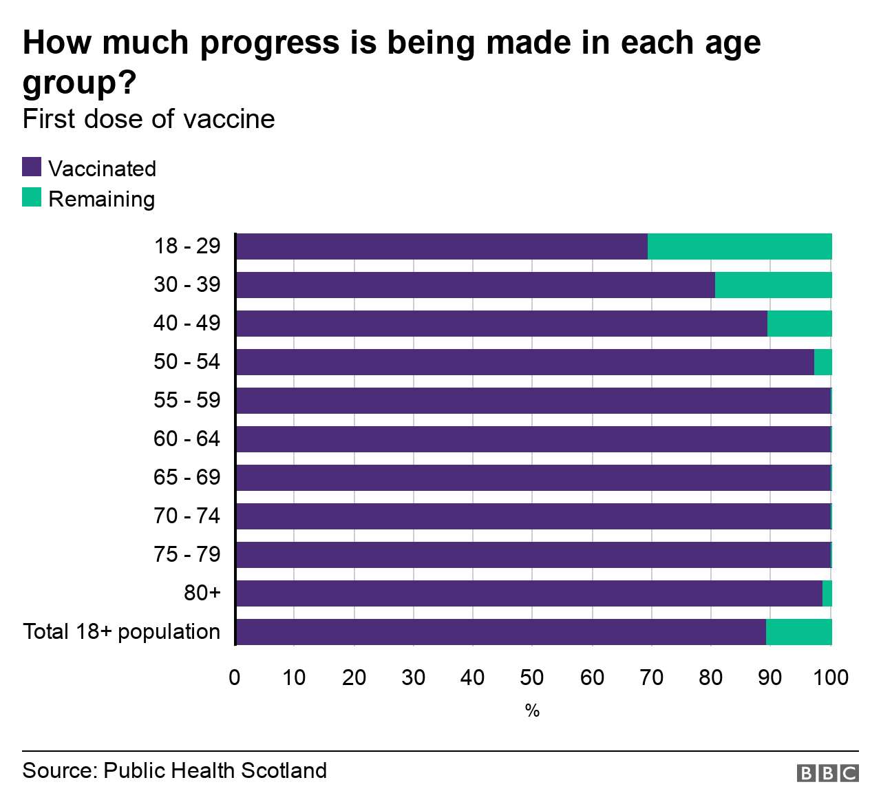 Age groups first doses