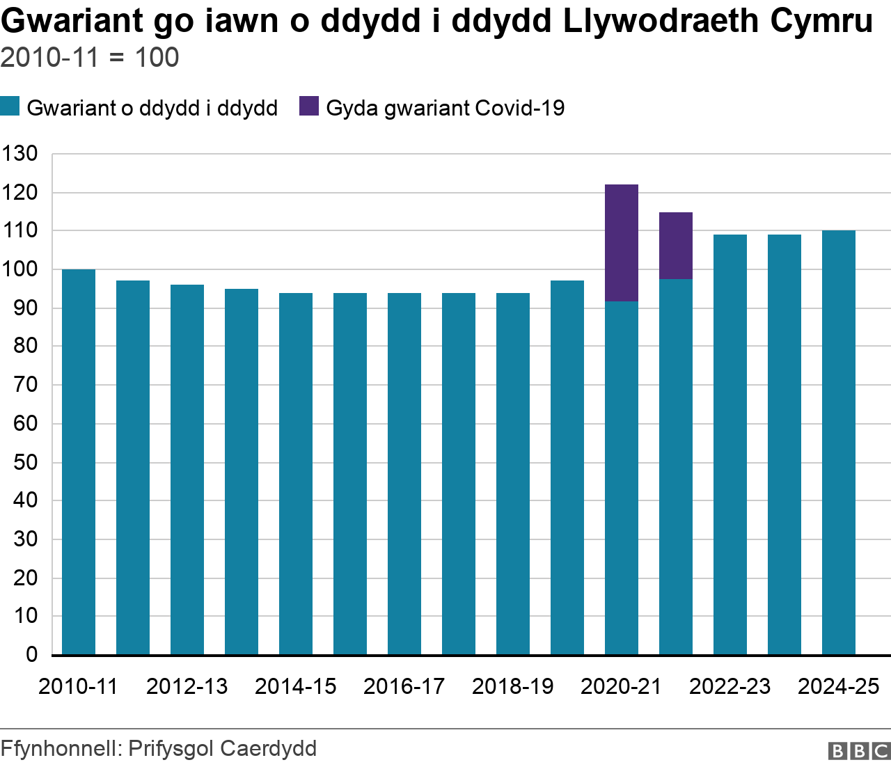 Gwariant o ddydd i ddydd