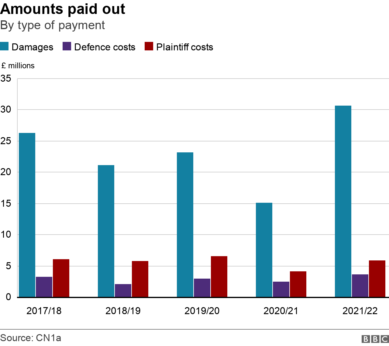 There has been a stark increase in the number of cases relating to neurology in the last five years from 23 in 2017/18 to 407 in 2021/22.