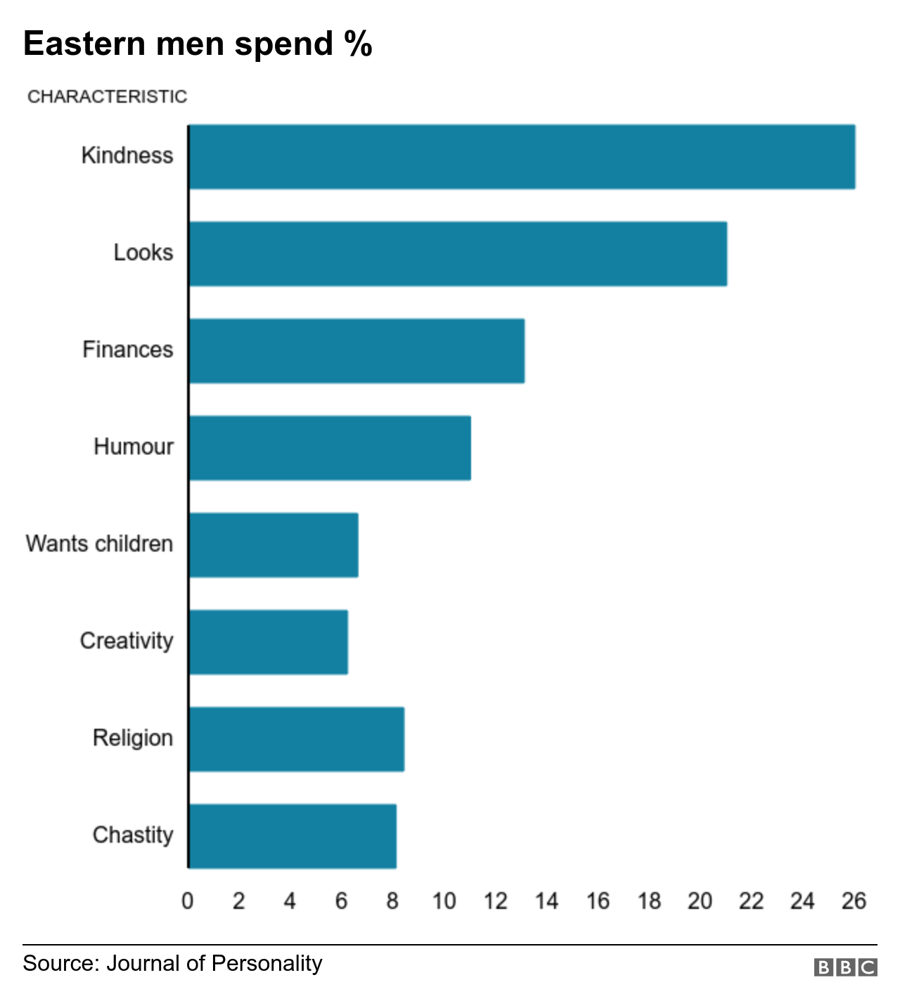 Graph of Eastern men's % spend