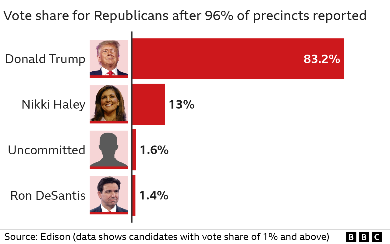 Results of Republican primary in Alabama: Donald Trump got 83.2% of the vote share while Nikki Haley got 13%.