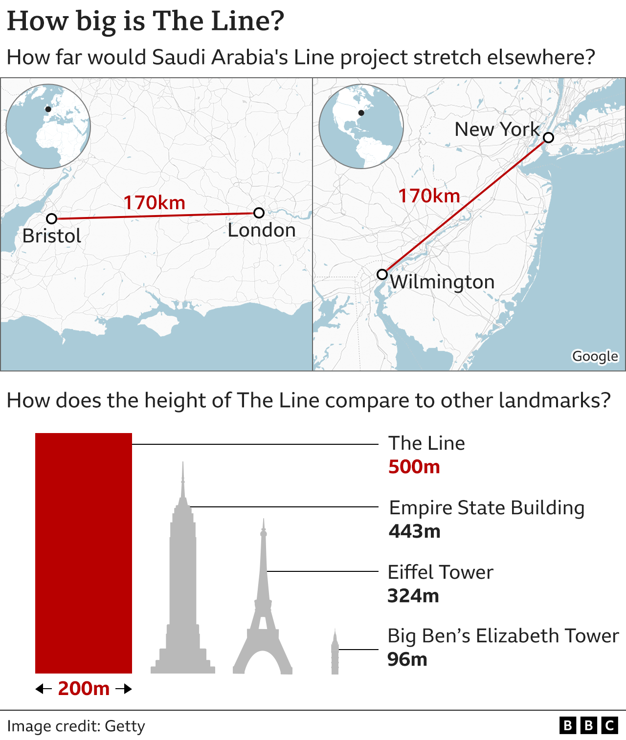 Graphic showing the relative height and length of The Line