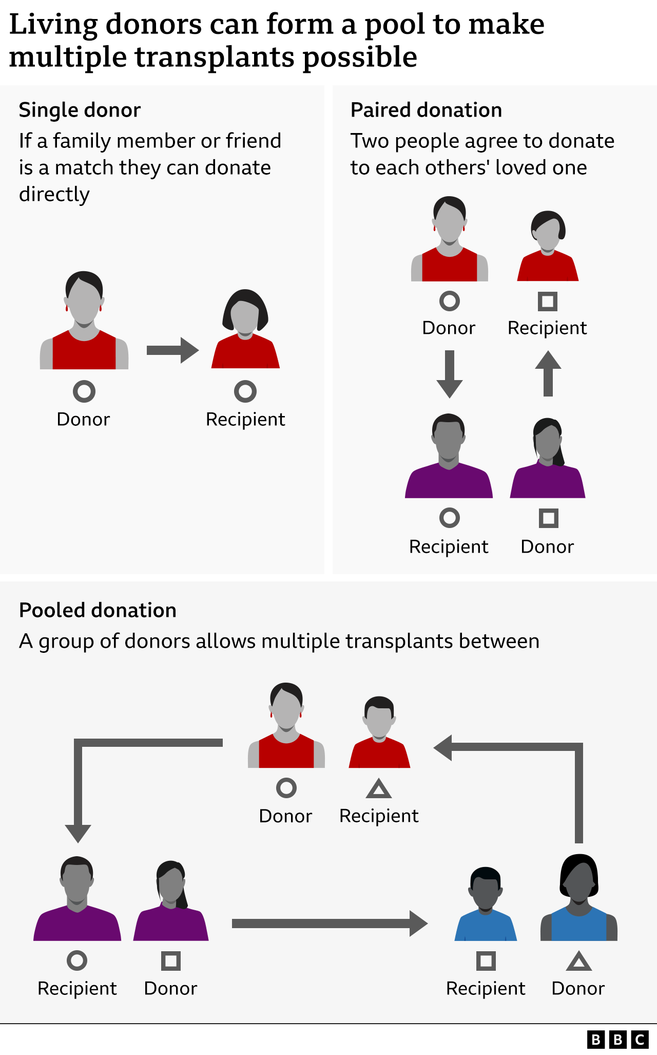 Graphic showing how the kidney exchange scheme works. It starts by showing what happens with a single donor, then a paired donation before showing, using cartoon images of people, how a pooled donation can work with one donor giving to one person, a donor who they can't use matching with another who then match back to the first pair.