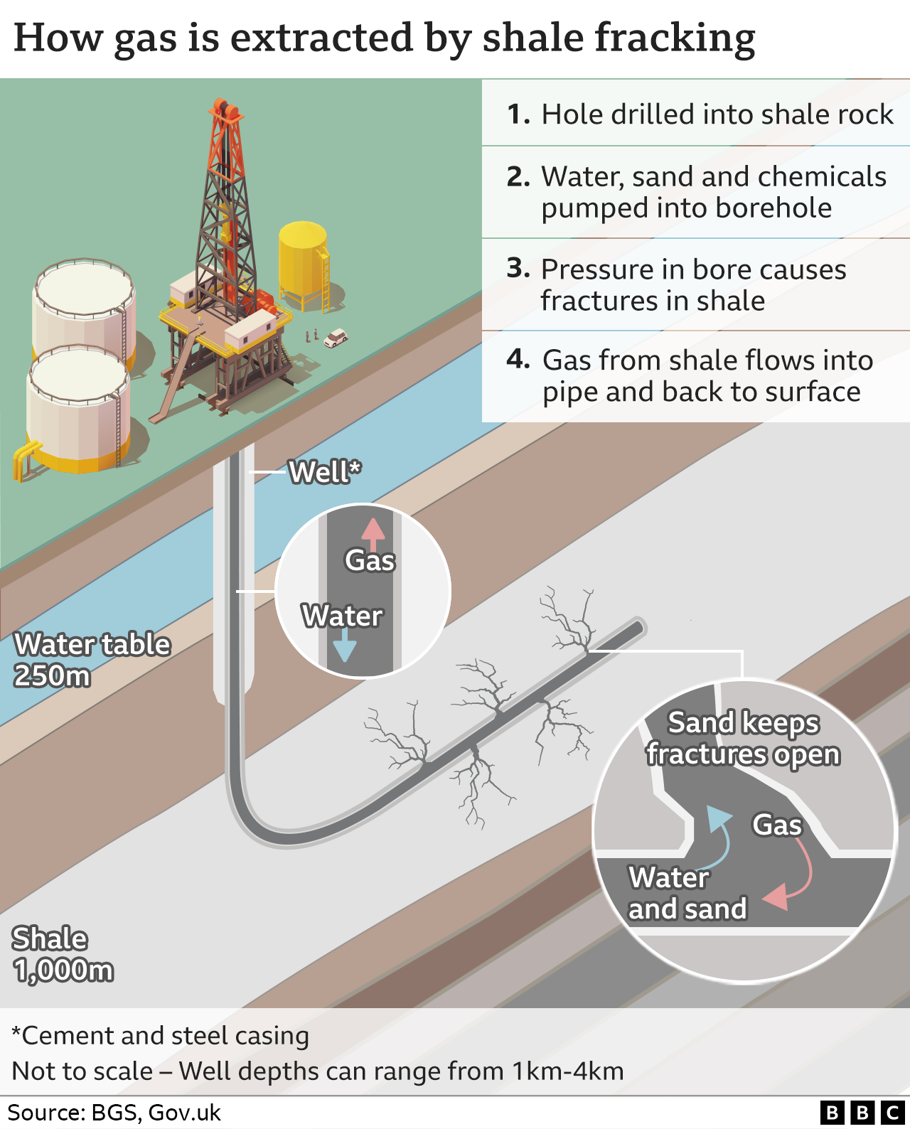 A graphic showing the process of fracking