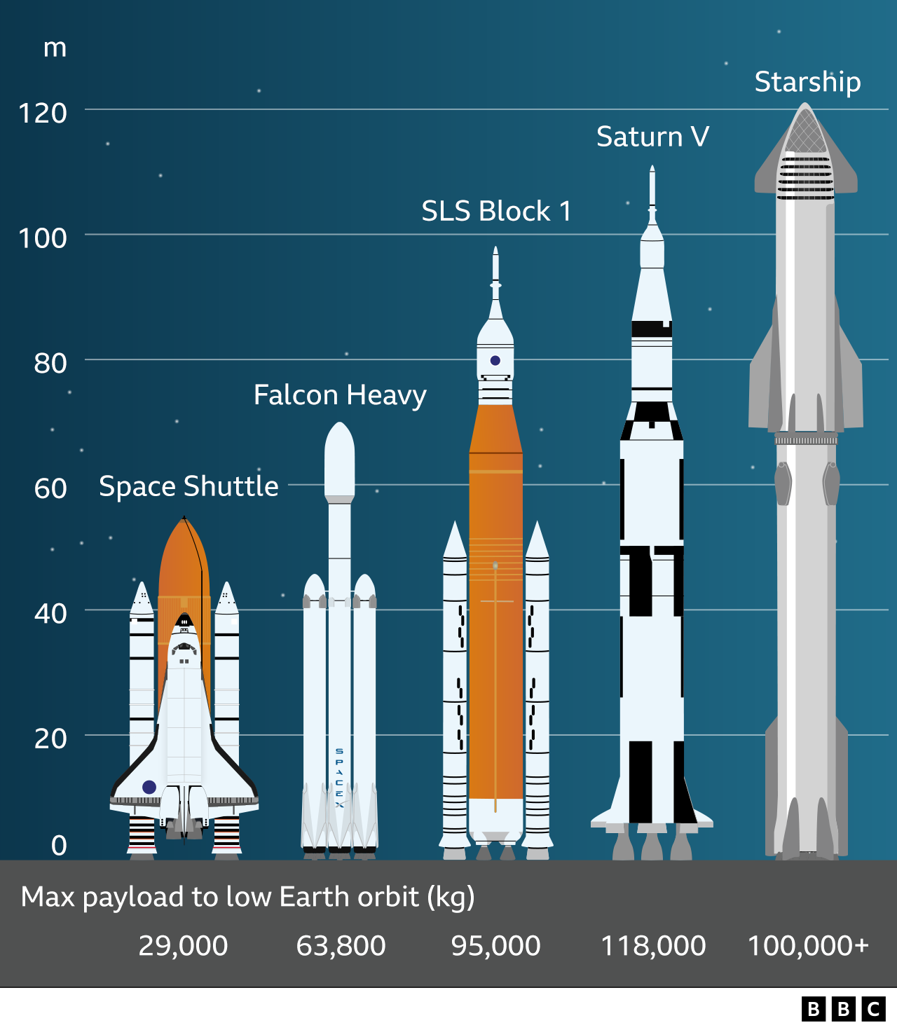 Graphic: Starship rocket comparison