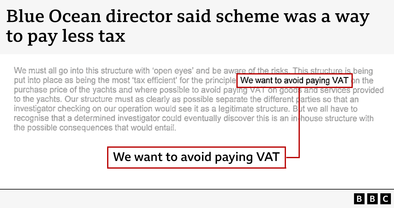 A document headlined "Blue Ocean director said scheme was a way to pay less tax", with a highlighted quote saying: "We want to avoid paying VAT on the purchase price of the yachts and where possible to avoid paying VAT on goods and services provided to the yachts."