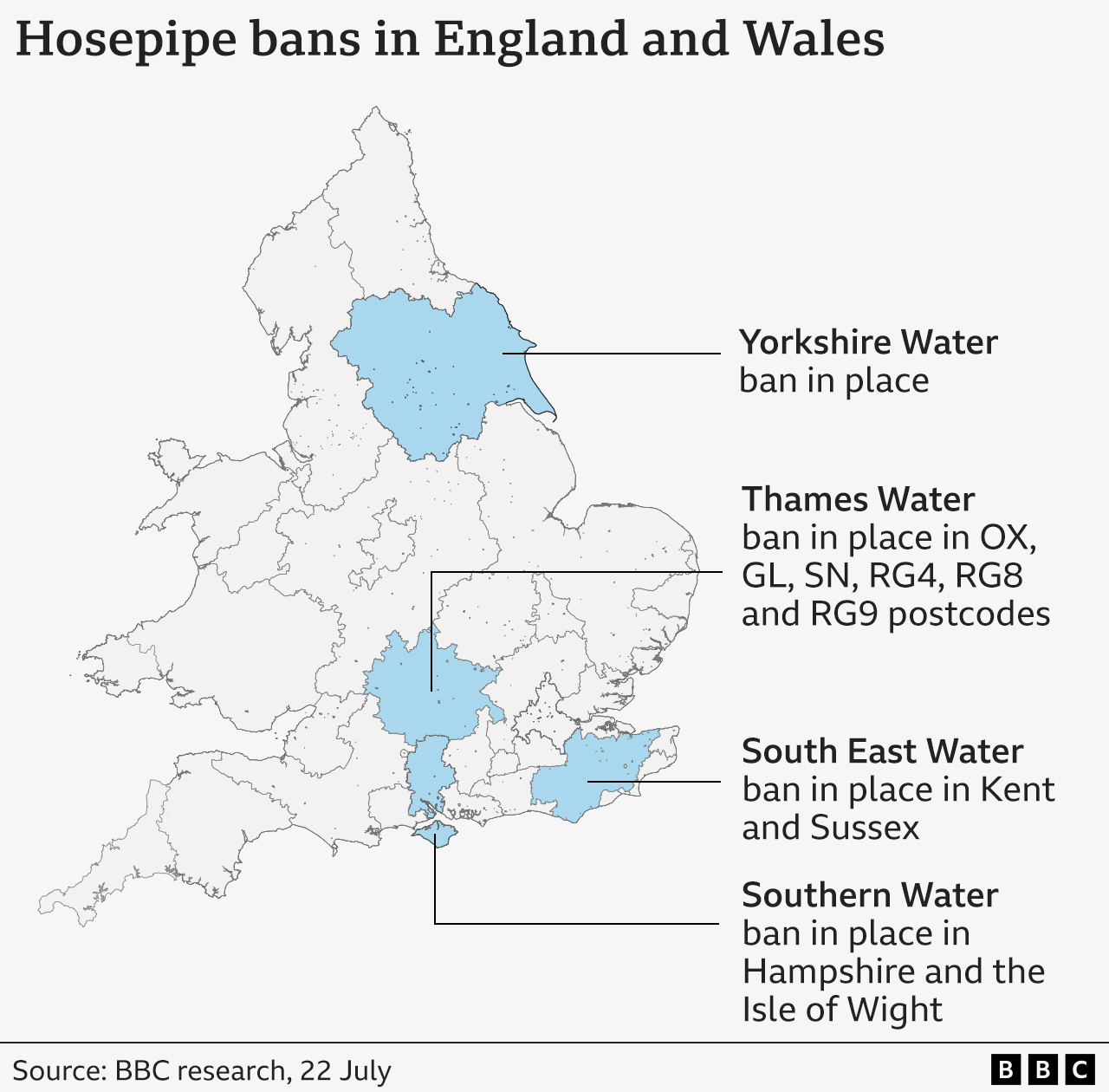 Map of England and Wales showing hosepipe bans. Areas with bans are highlighted in blue and labelled by water company: Yorkshire Water (ban in place), Thames Water (ban in place in OX, GL, SN, RG4, RG8, and RG9 postcodes), South East Water (ban in place in Kent and Sussex), and Southern Water (ban in place in Hampshire and the Isle of Wight). Source: BBC research.