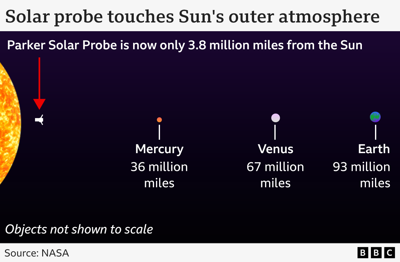 Illustration showing relative distances from the sun: Parker Solar Probe 3.8 million miles; Mercury 36 million miles; Venus 67 million miles; Earth 93 million miles.