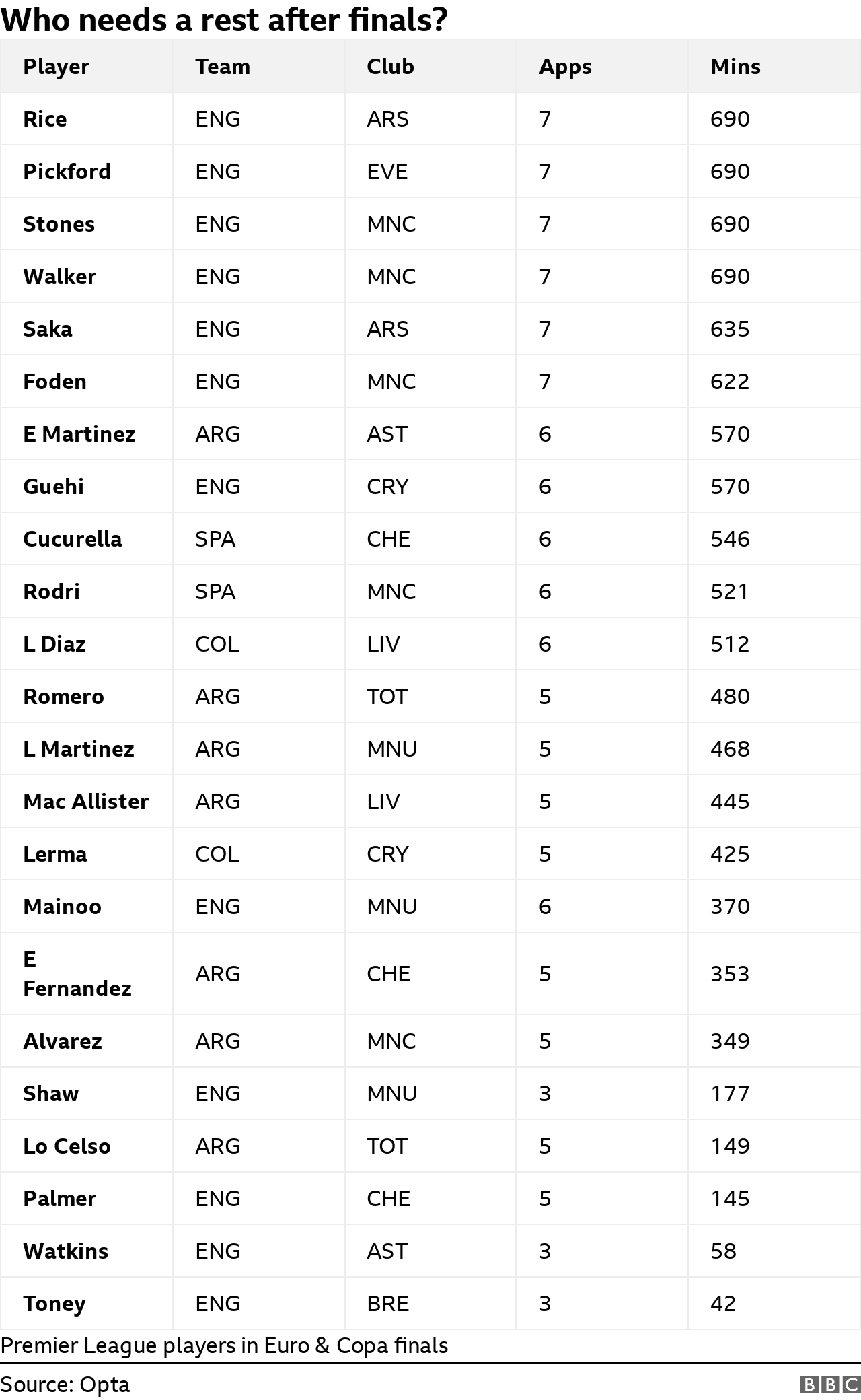 A list of the Premier League players who featured in the final of either Euro 2024 or Copa America 2024 - and how many minutes they have played over the summer tournaments