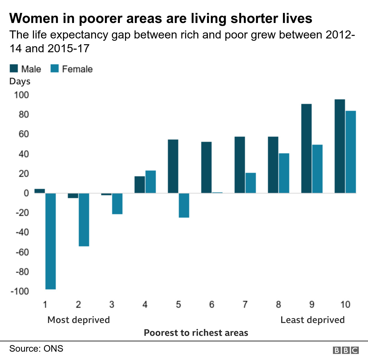 Women in poorer areas are living shorter lives