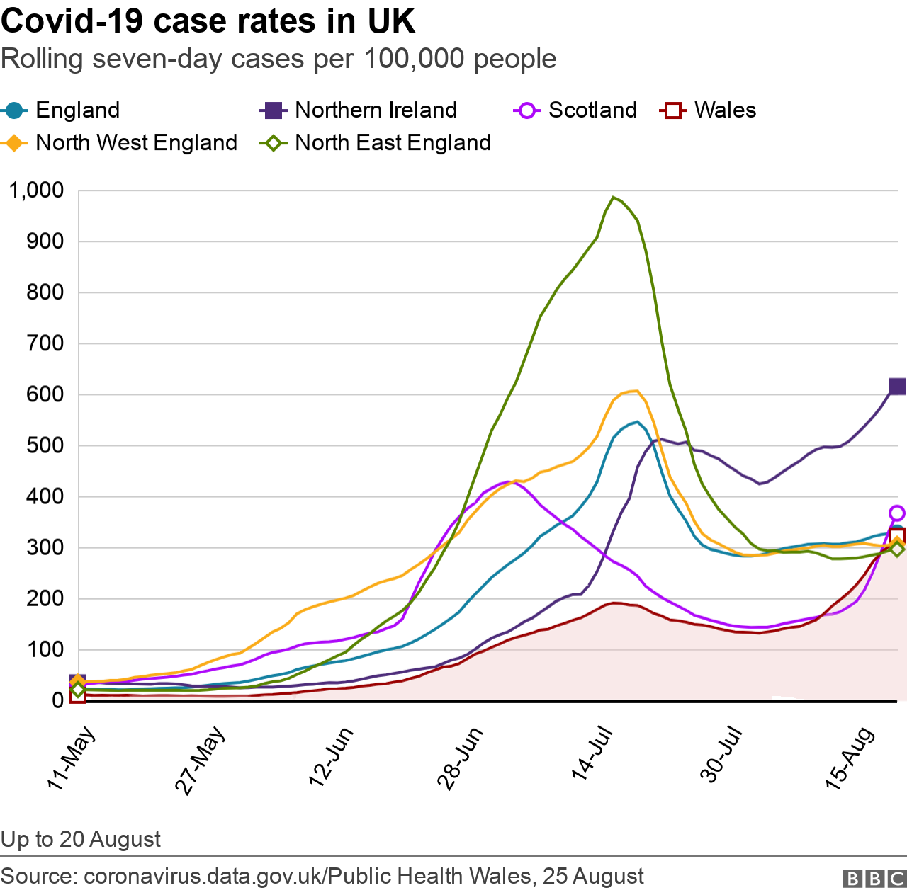 UK Case rates compared