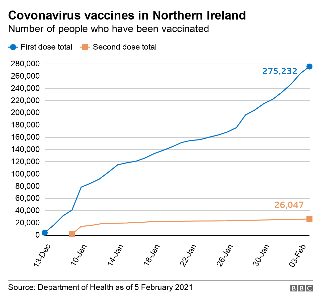 A graph showing the number of people who have received a Covid-19 vaccine in Northern Ireland