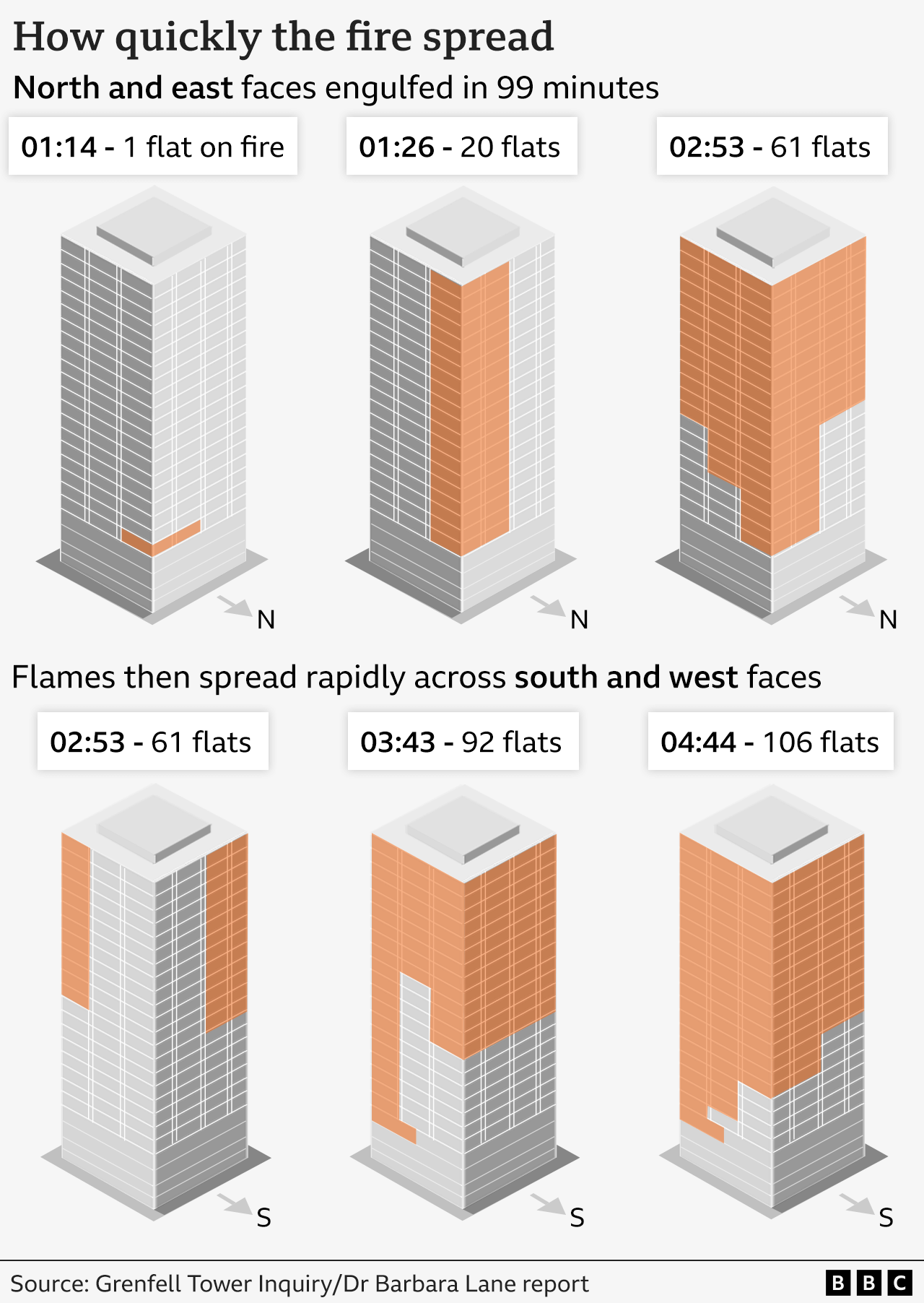 A graphic showing how fast the fire spread through Grenfell Tower. At 01:14 one flat on north and east faces is on fire by 01:26 20 flats are and by 02:53 61 flats on those faces are. Below are images of the south and west faces with 02:53 61 flats on fire, 03:43 92 flats and 04:44106 flats