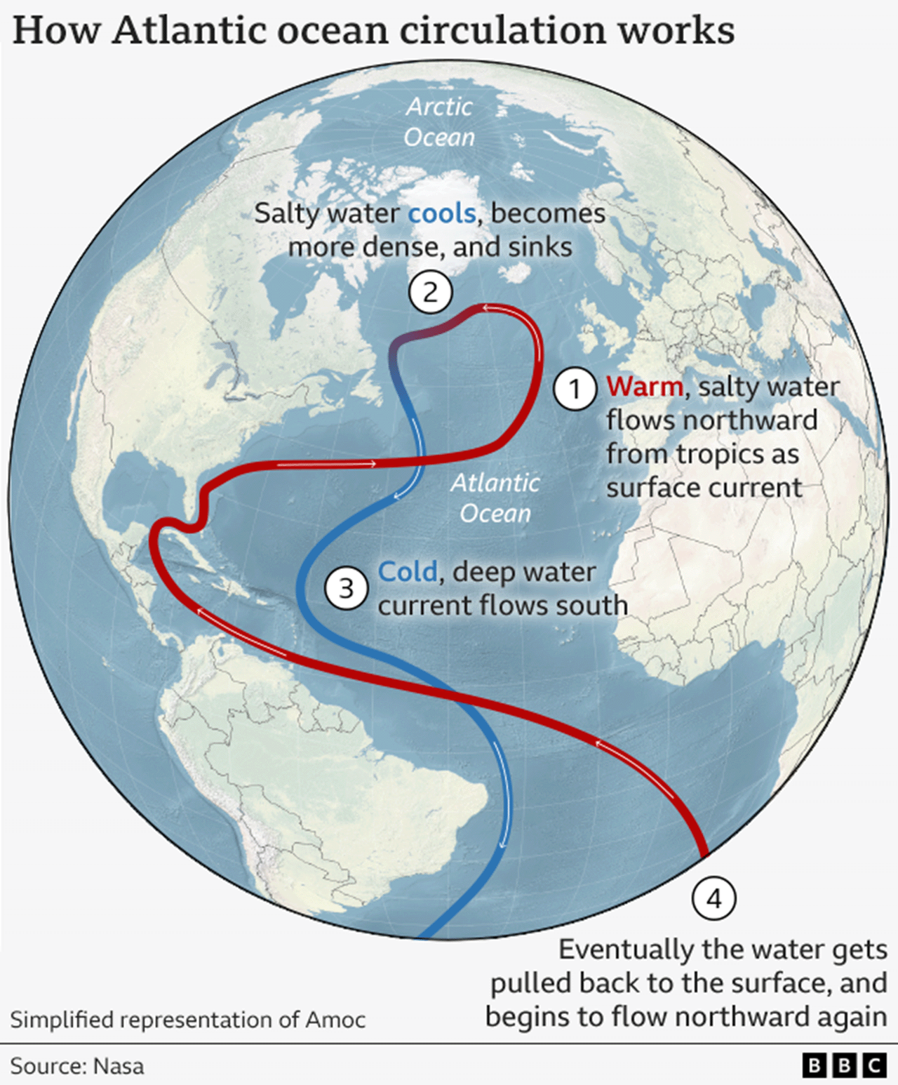 The map shows the world's major ocean currents, with warm surface currents in red and colder, deeper currents in blue. The Atlantic Meridional Overturning Circulation (AMOC) forms part of this global system.
