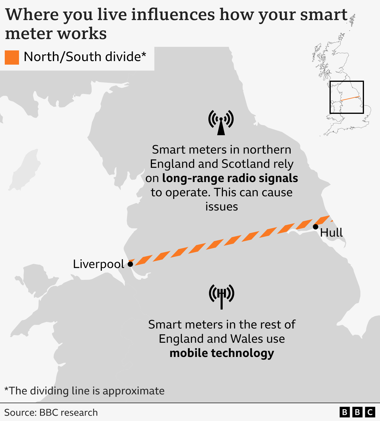 Graphic titled: Where you live influences how your smart meter works.
It shows the middle of Great Britain, with an orange line demarking approximately the north-south divide from Liverpool on the west coast to Hull on the East. 
To the north of the line is a graphic representation of a radio mast with the text 'smart meters in northern England and Scotland rely on long-range radio signals to operate. This can cause issues. 
Below the line is a graphic representation of a mobile phone mast with the text reading, 'smart meters in the rest of England and Wales use mobile technology'.