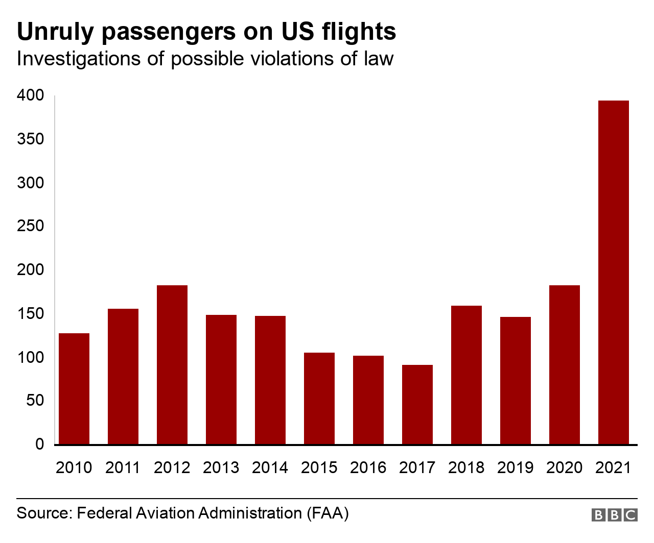 A chart showing the number of investigations for possible breaches of law on flights