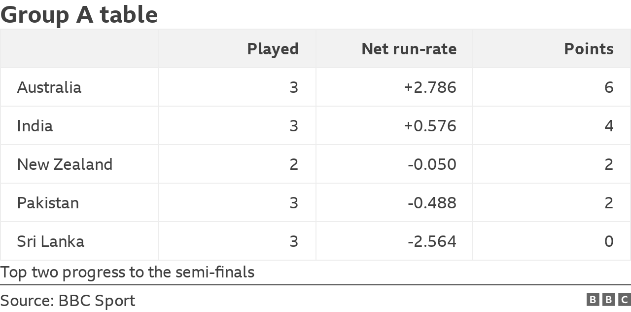 1. Australia - played 3, net run-rate +2.786, points 6
2. India - played 3, net run-rate +0.576, points 4
3. New Zealand - played 2, net run-rate -0.050, points 2
4. Pakistan - played 3, net run-rate -0.488, points 2
5. Sri Lanka - played 3, net run-rate -2.564, points 0