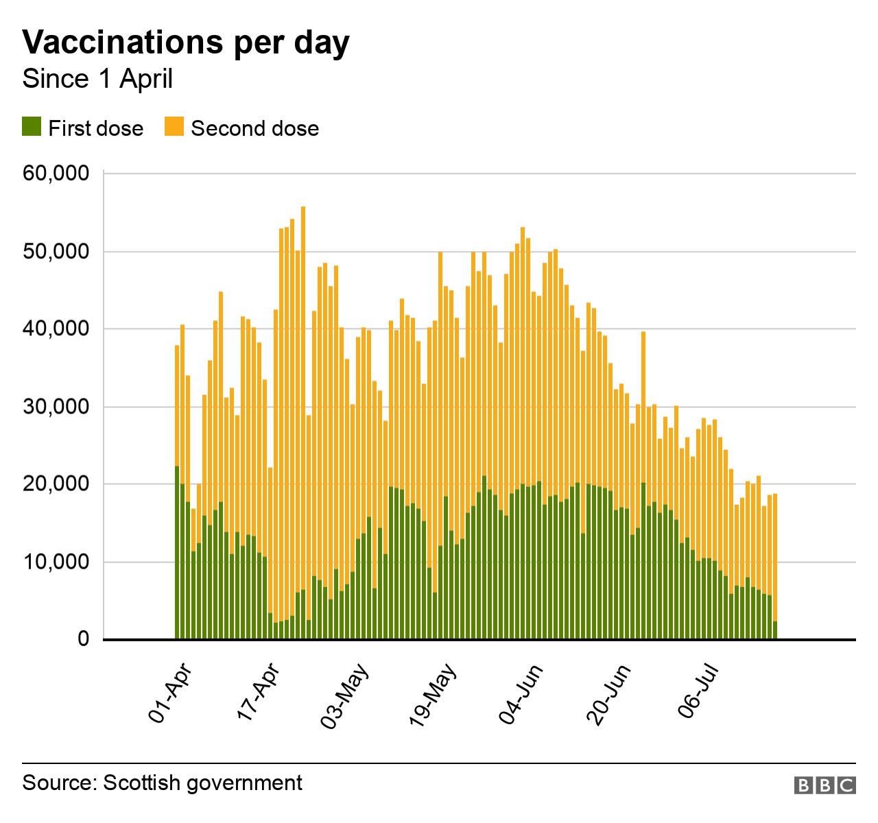 Vaccinations per day