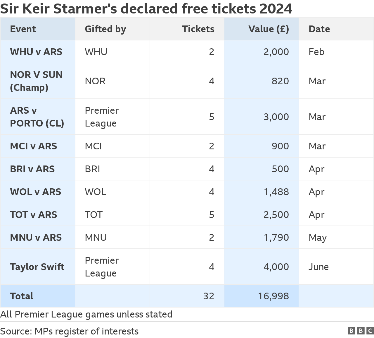 A breakdown of the free tickets Starmer has declared so far in 2024