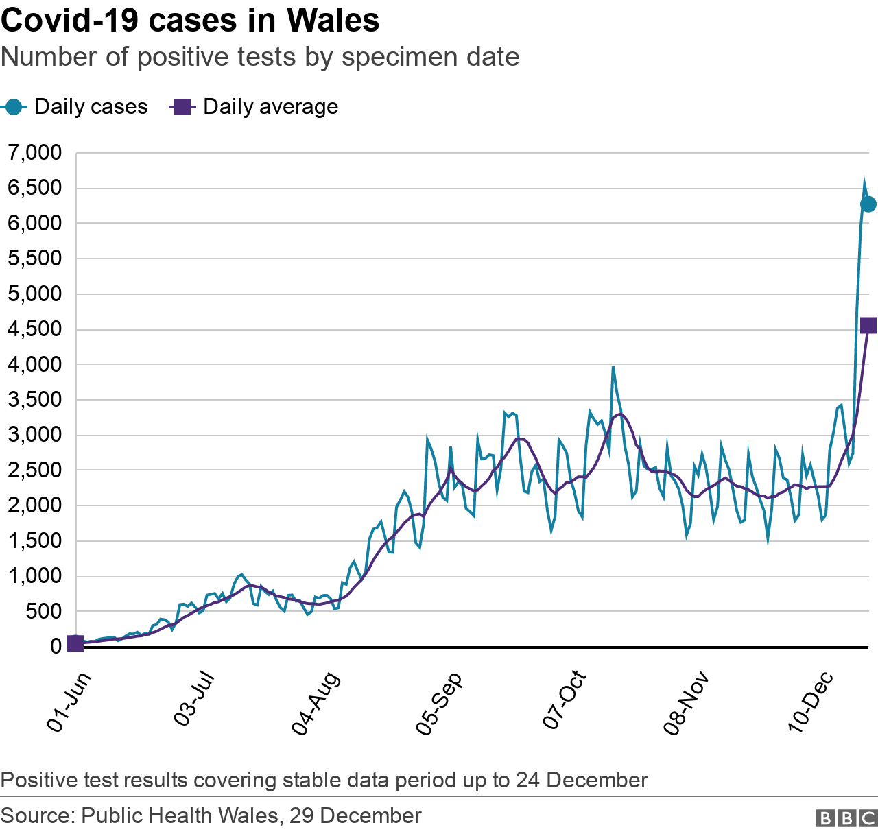 A graphic showing the number of Covid cases in Wales