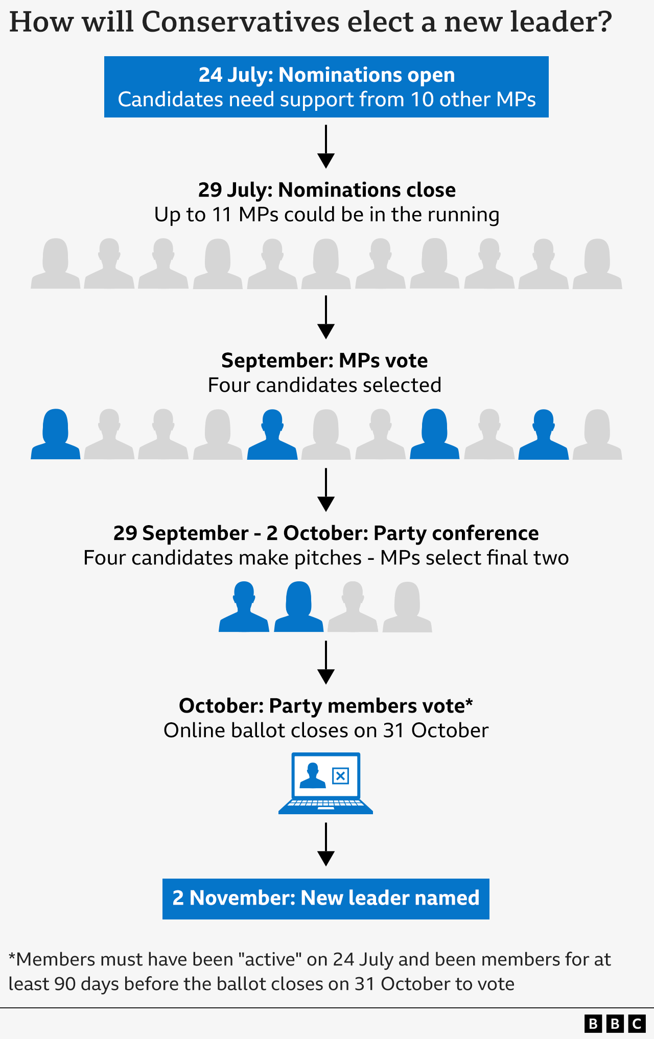 Graphic showing how the Conservatives will elect the party's new leader