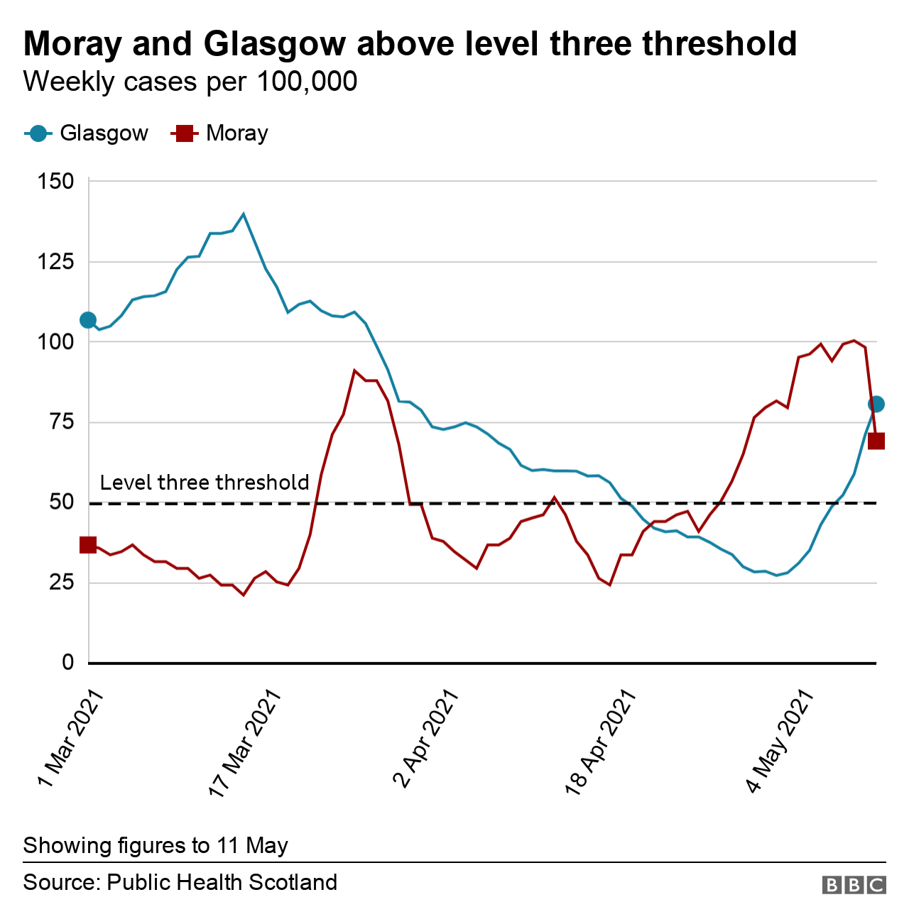 Glasgow Moray case rates