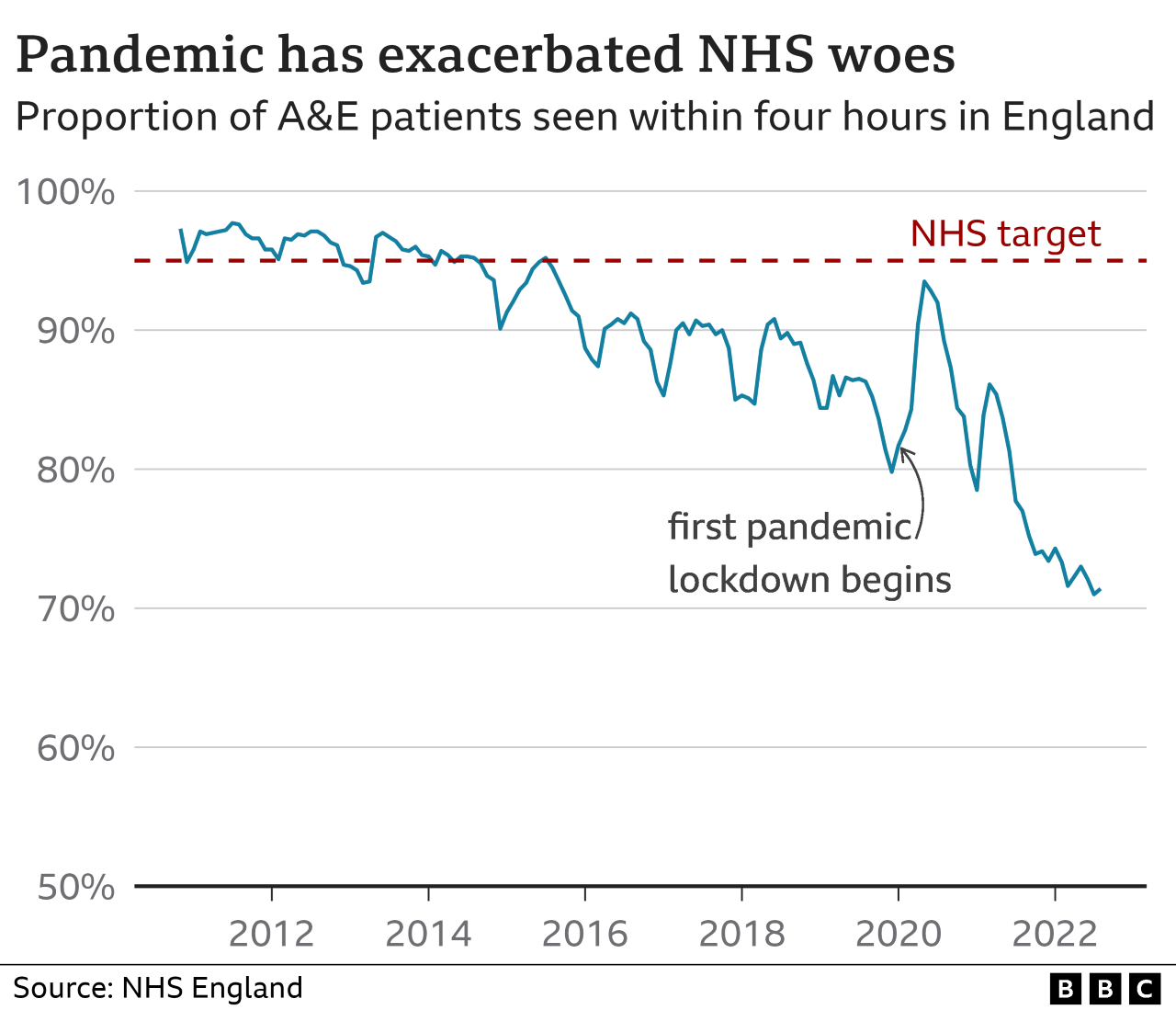 Chart showing four-hour A&E waits