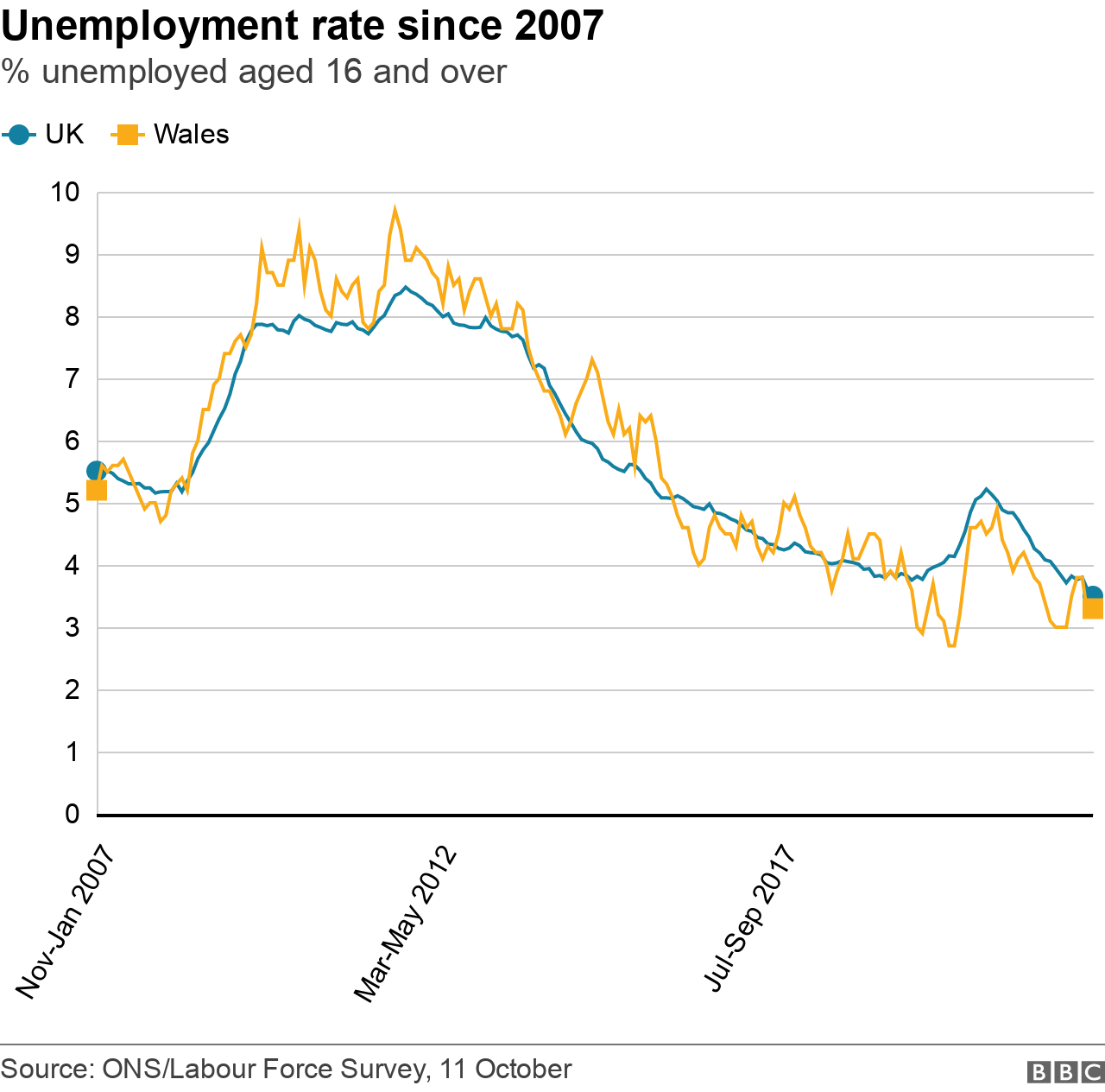 Unemployment graph