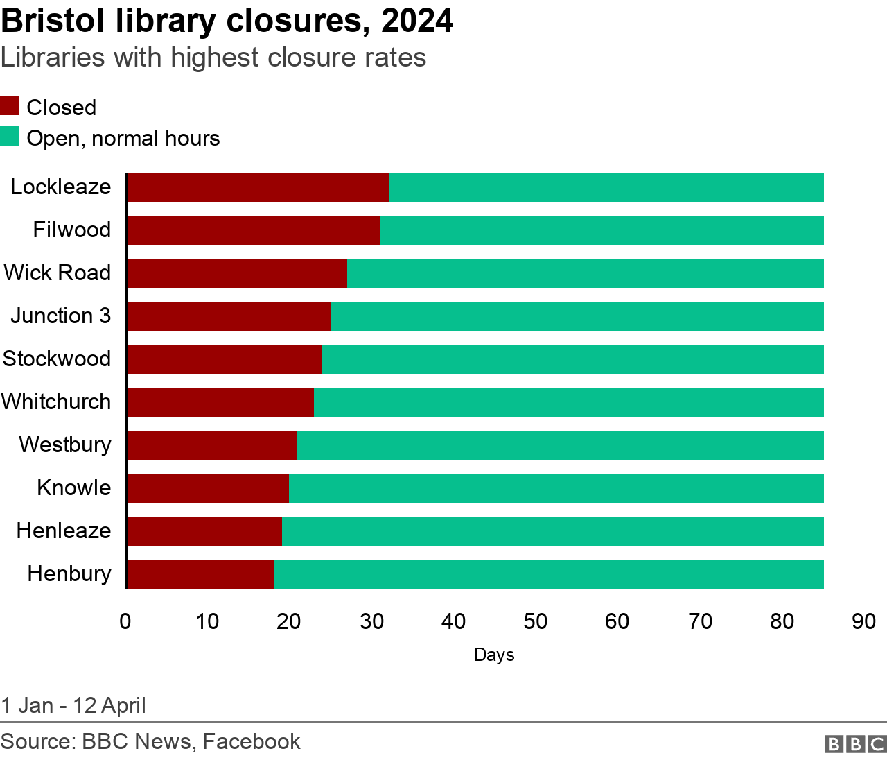 Stacked bar chart showing the rate of library closures in Bristol in 2024. Lockleaze is the worst performing