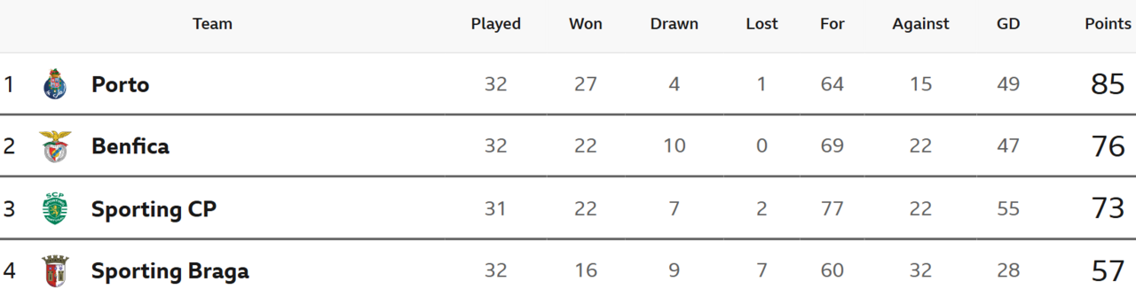 Benfica on Verge of Invincible Season but Will Finish Trophyless as Porto Take Title — image 3