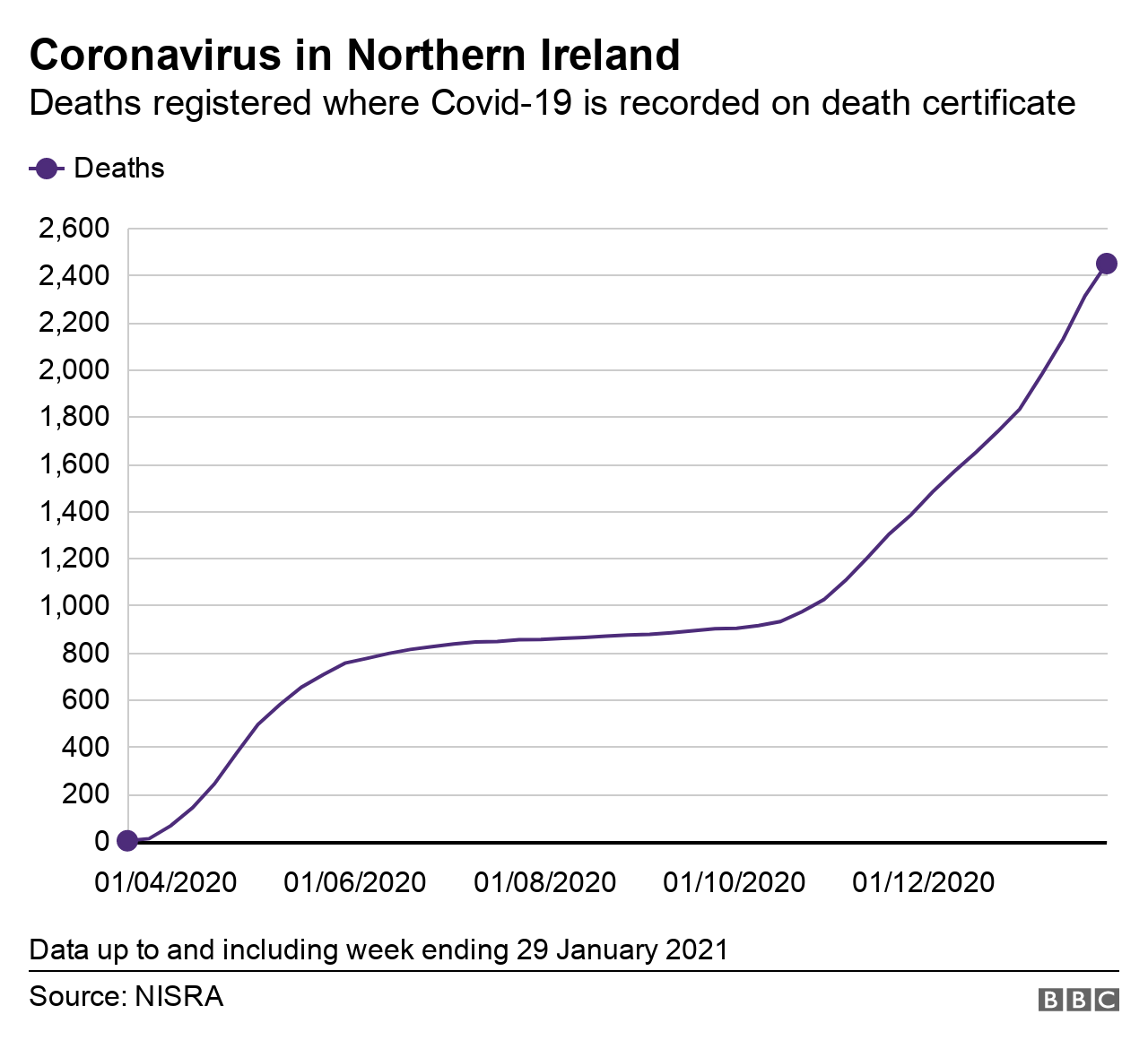 line graph