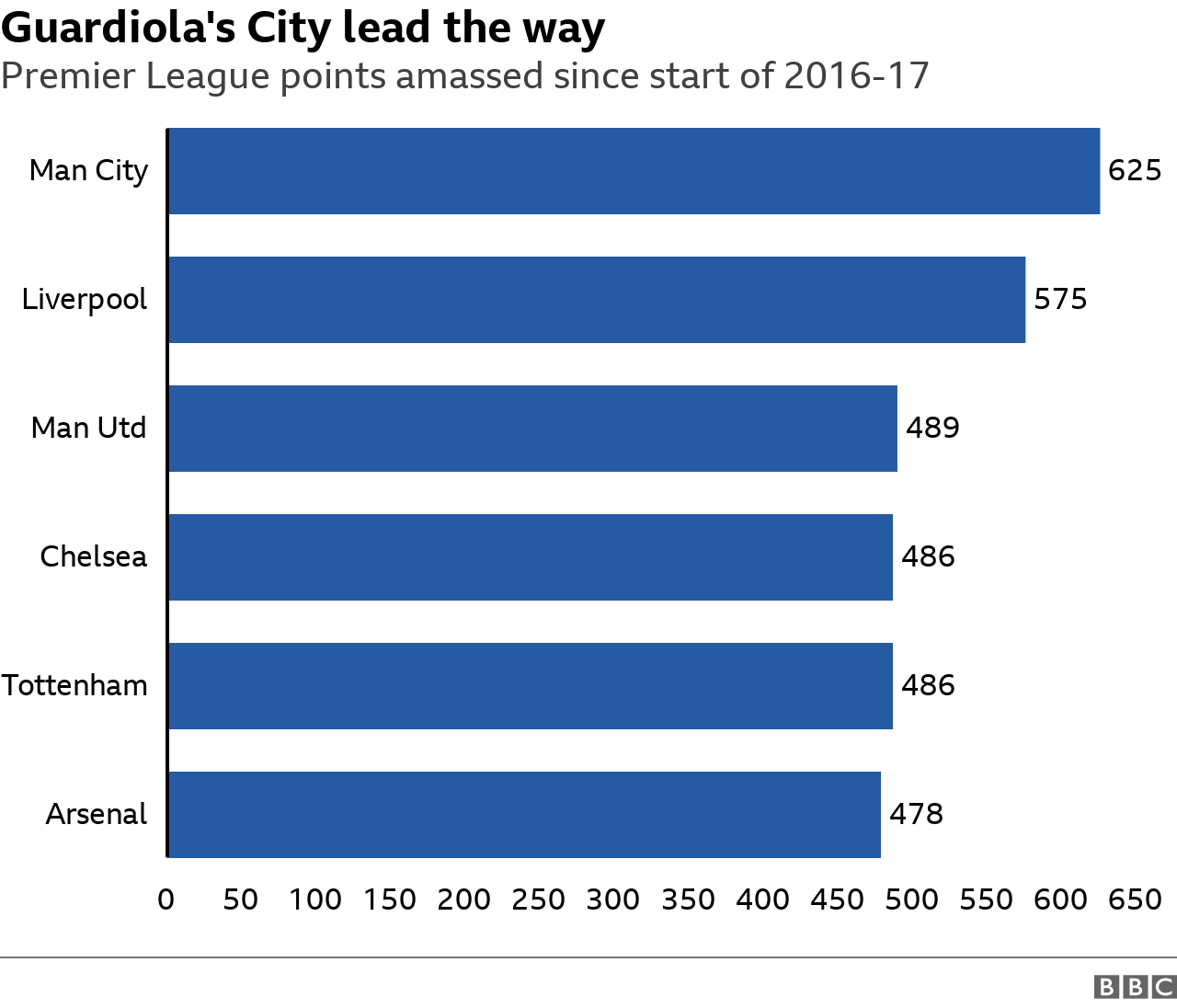 A table showing the most points earned by clubs in Premier League since start of 2016-17 - Man City (625), Liverpool (575), Man Utd (489), Chelsea (486), Tottenham (486), Arsenal (478)