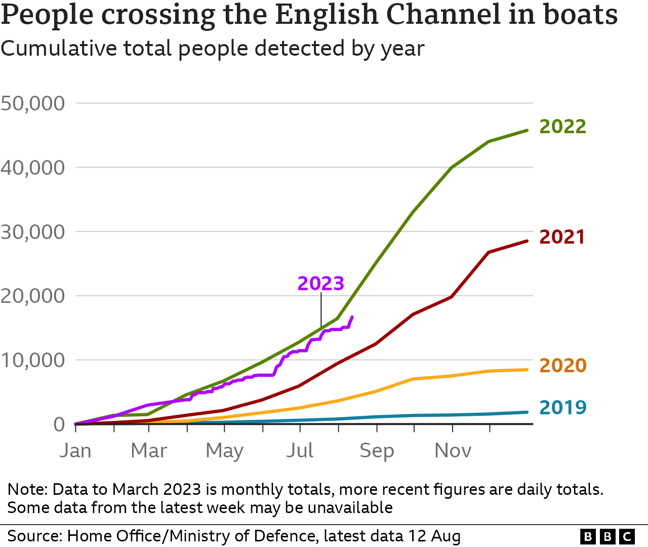 Chart showing the rising number of small boat crossings 2019-2023 (Data as of 12 August)