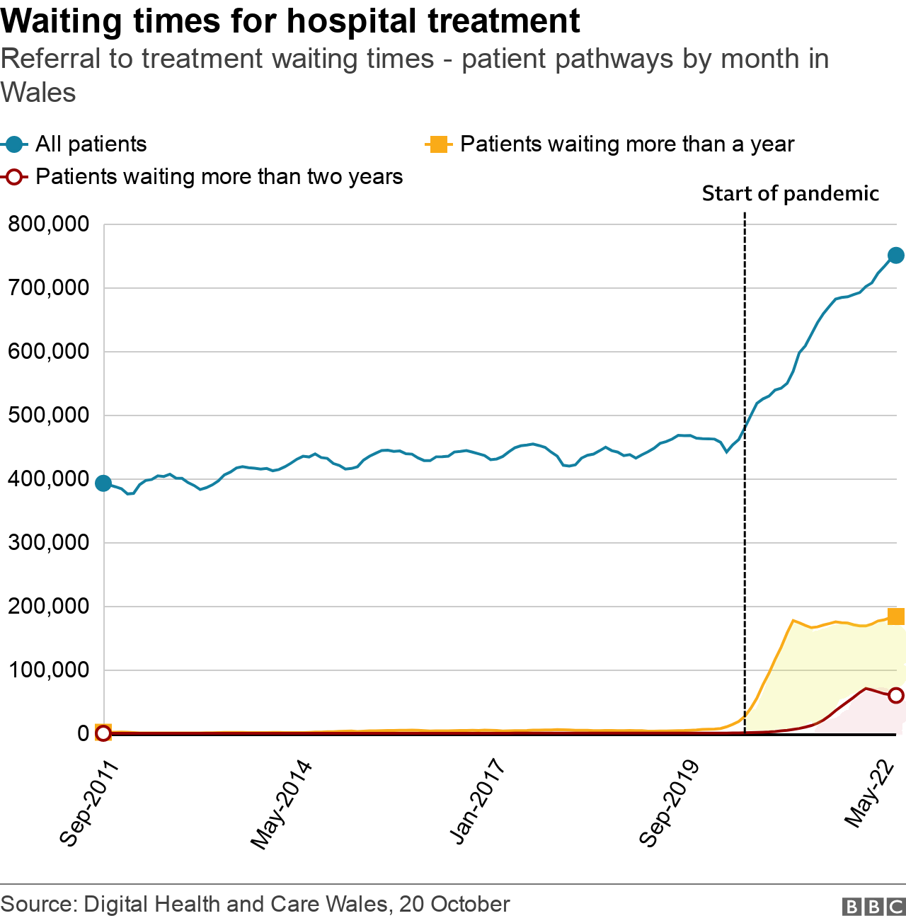 Longest waits chart