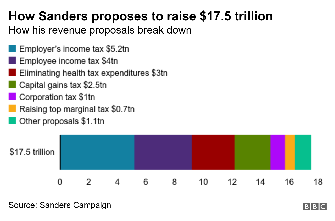 How Sanders proposes to fund Medicare for all