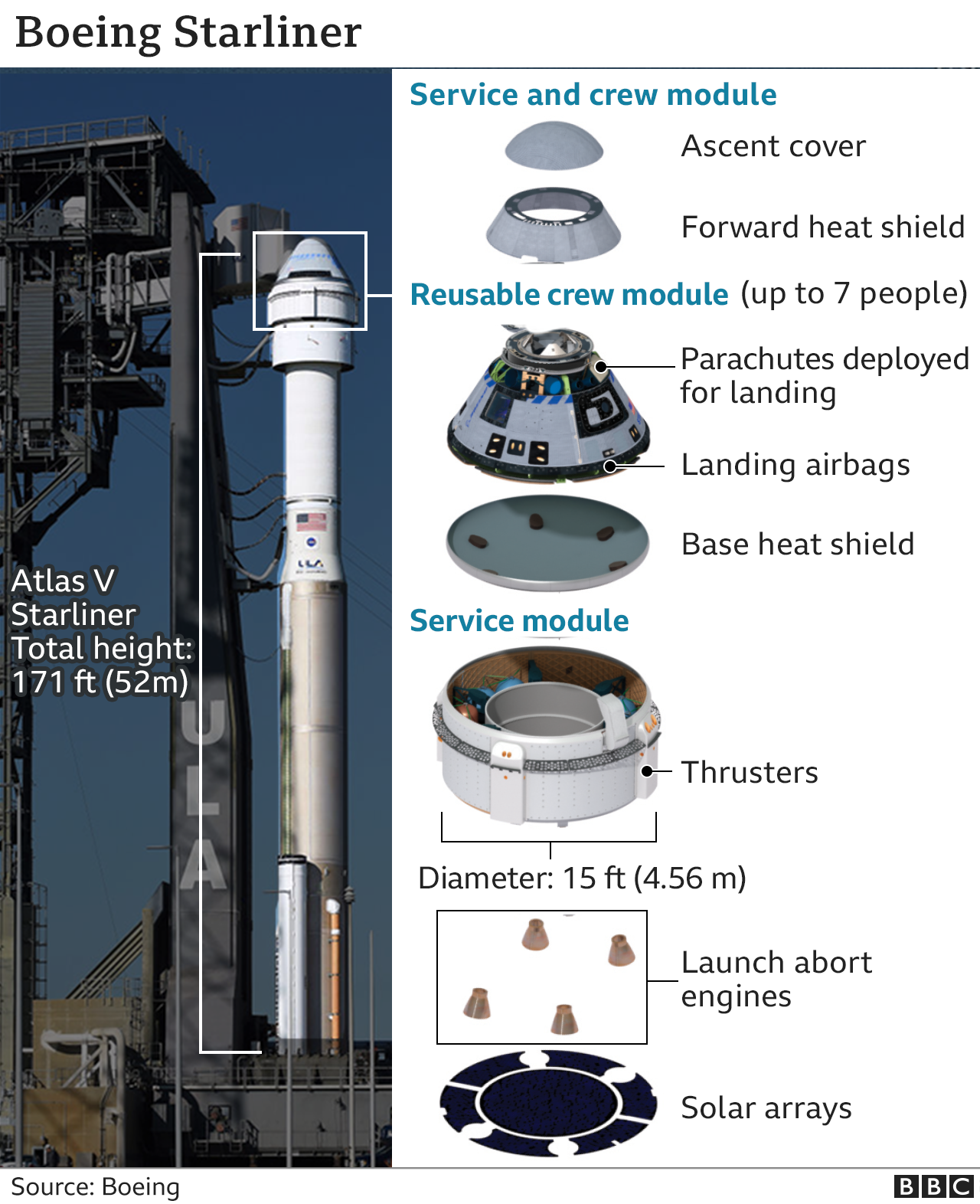 Infographic - Boeing Starliner