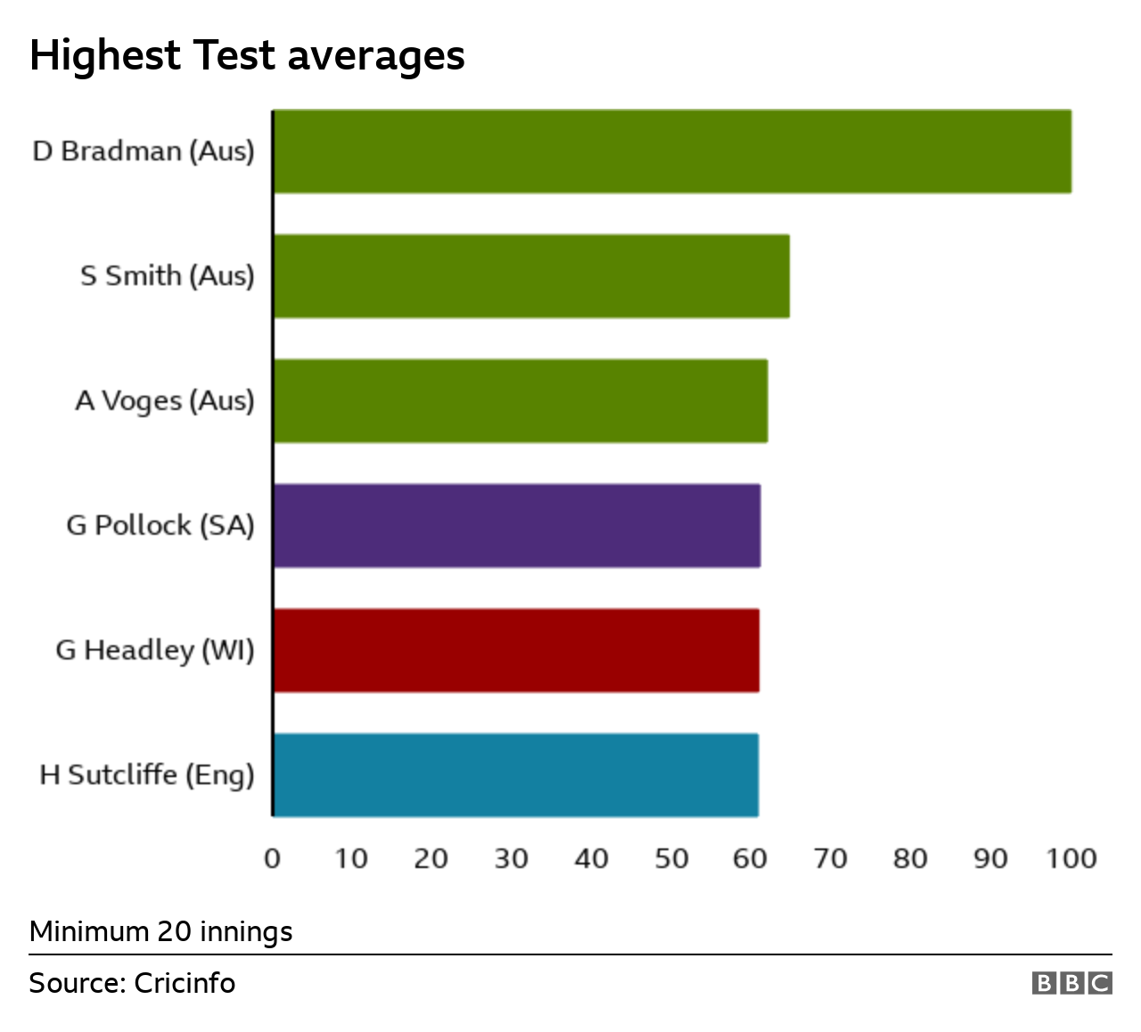 Highest Test averages