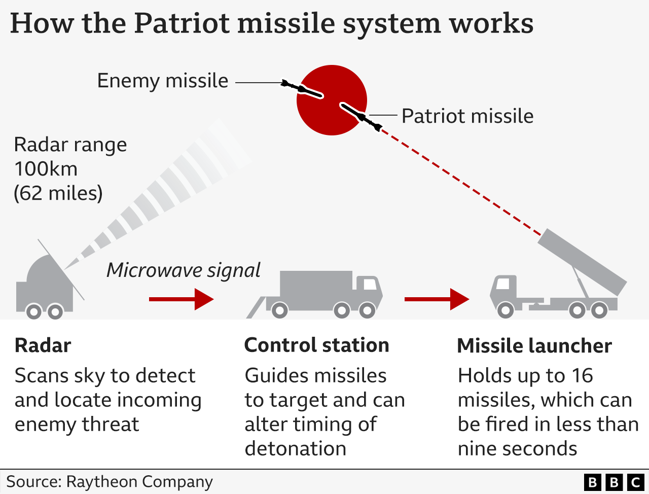 A graphic shows how the Patriot missile is launched to intercept an enemy missile.