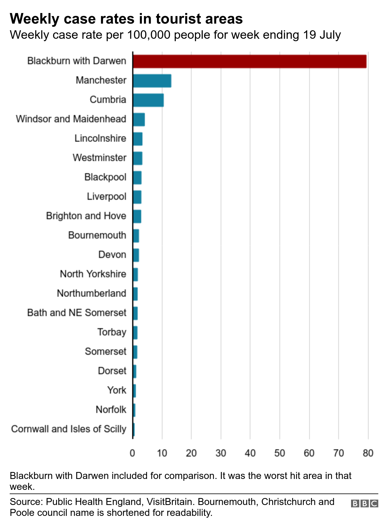 Chart showing weekly rates